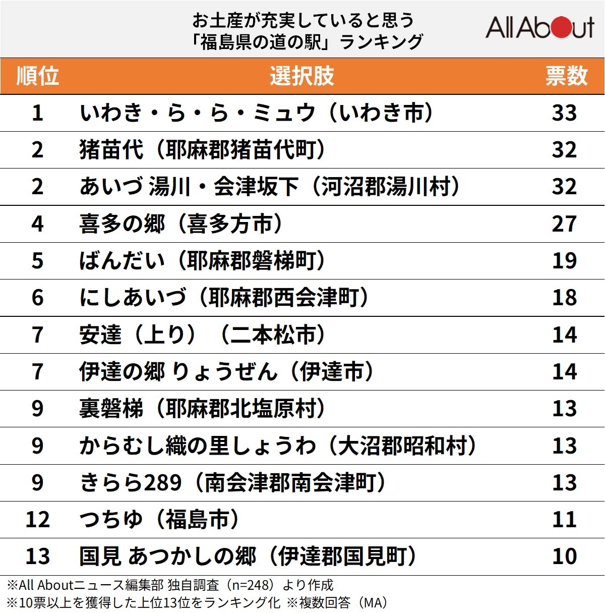 お土産が充実していると思う「福島県の道の駅」ランキング