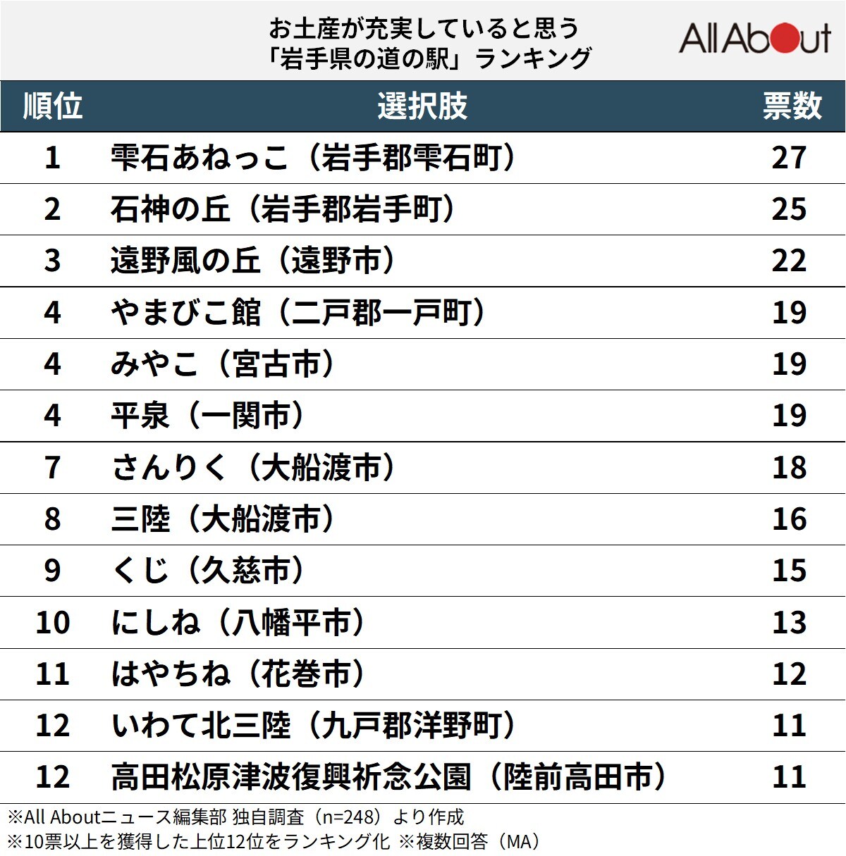 お土産が充実していると思う「岩手県の道の駅」ランキング