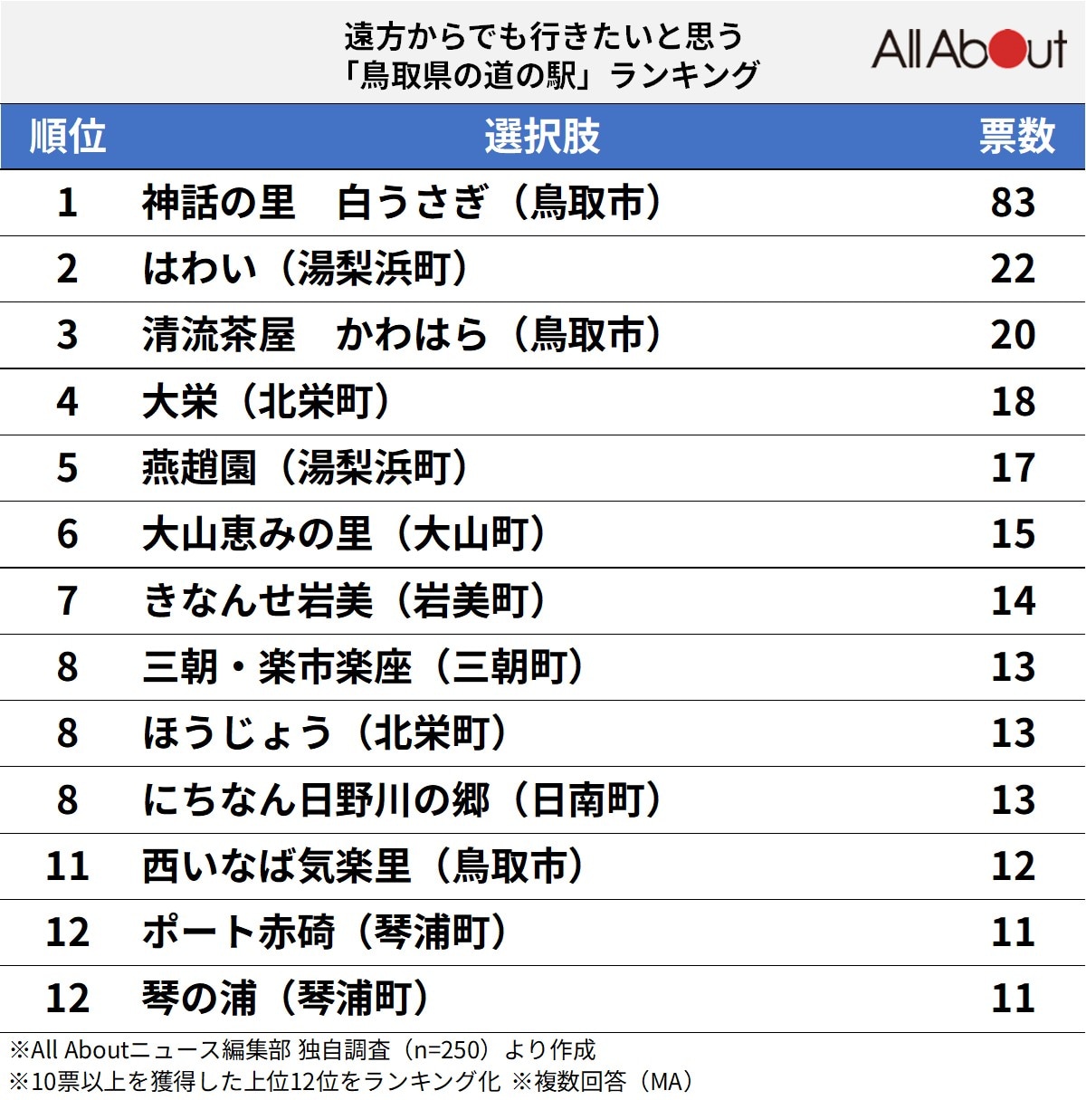 遠方からでも行きたいと思う「鳥取県の道の駅」ランキング
