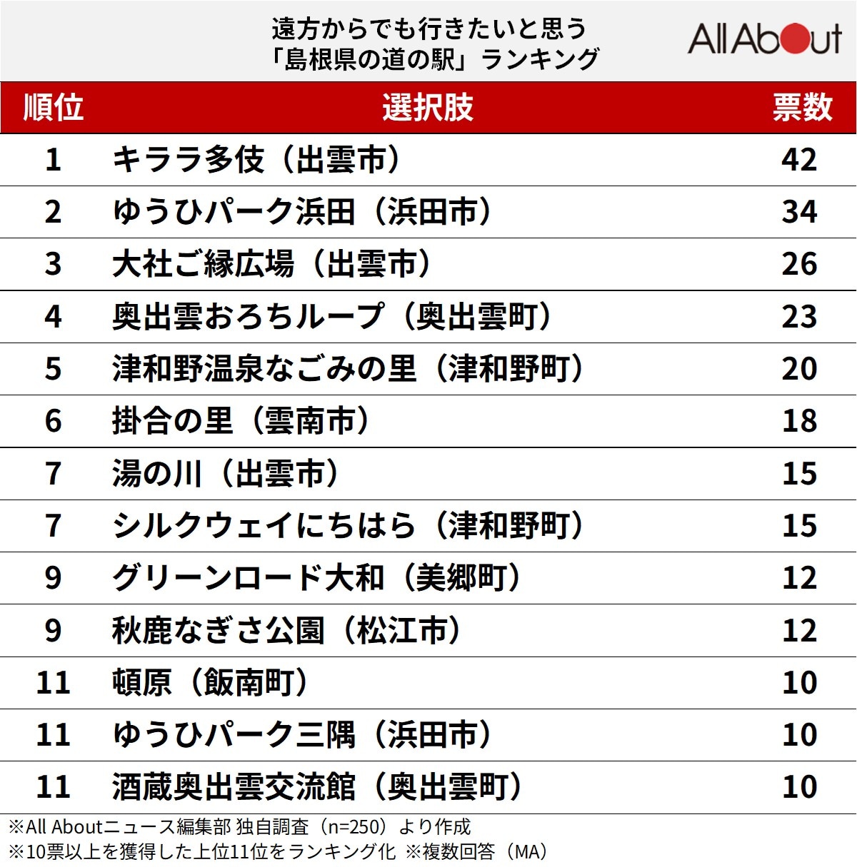 遠方からでも行きたいと思う「島根県の道の駅」ランキング