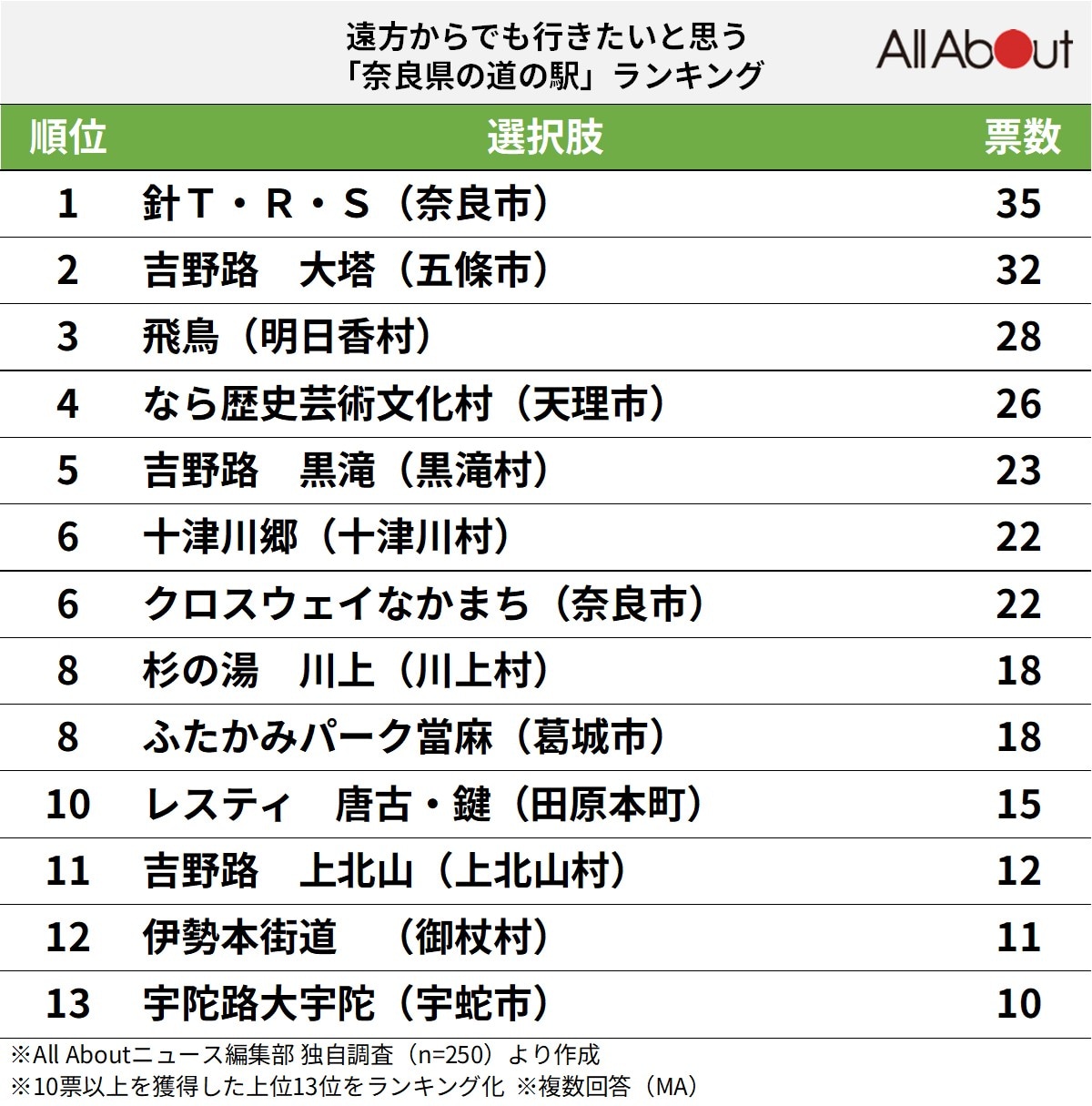 遠方からでも行きたいと思う「奈良県の道の駅」ランキング