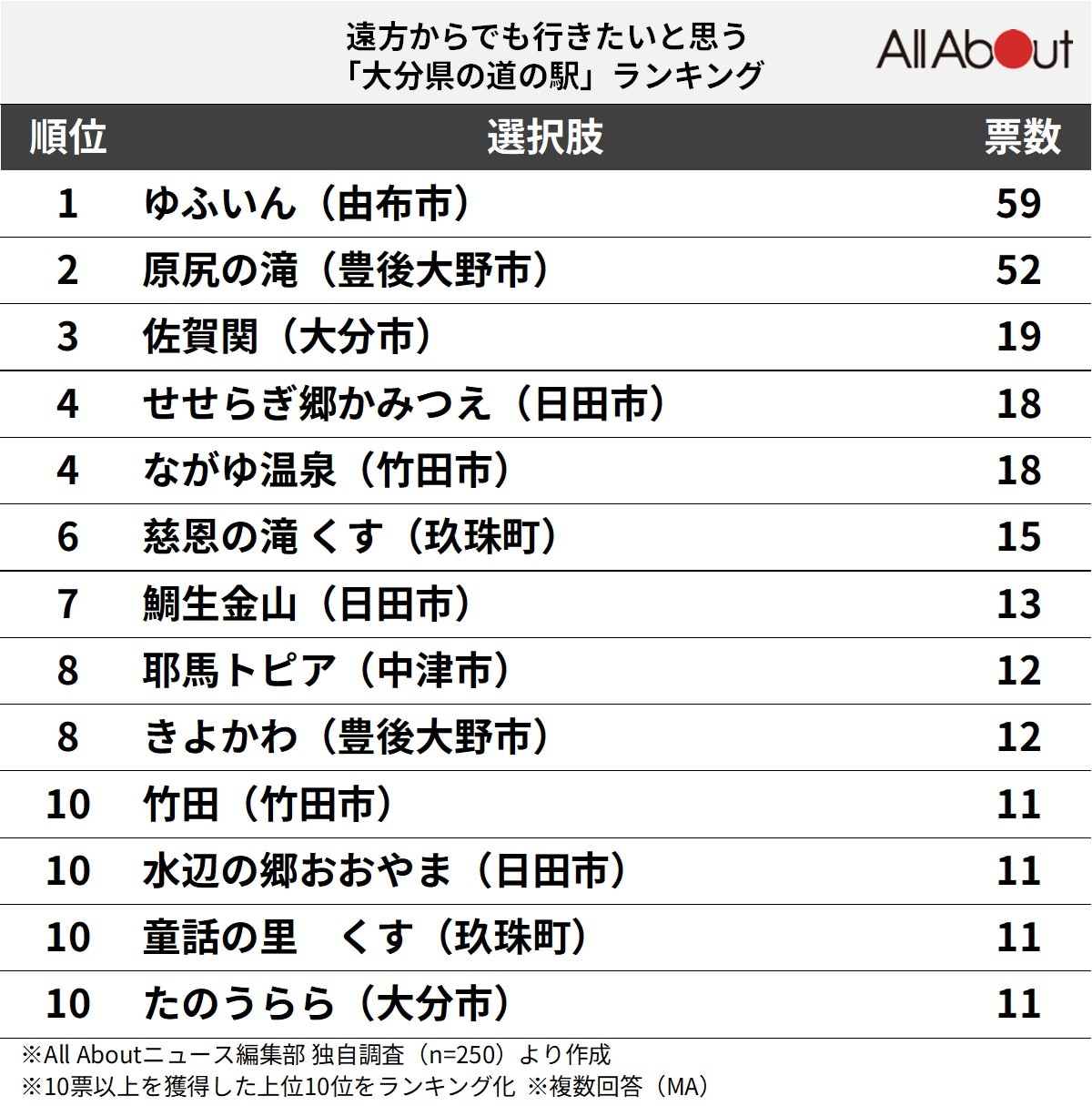 遠方からでも行きたいと思う「大分県の道の駅」ランキング