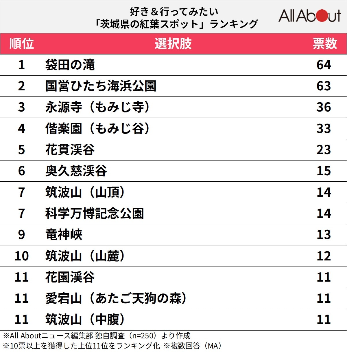 好き＆行ってみたい「茨城県の紅葉スポット」ランキング