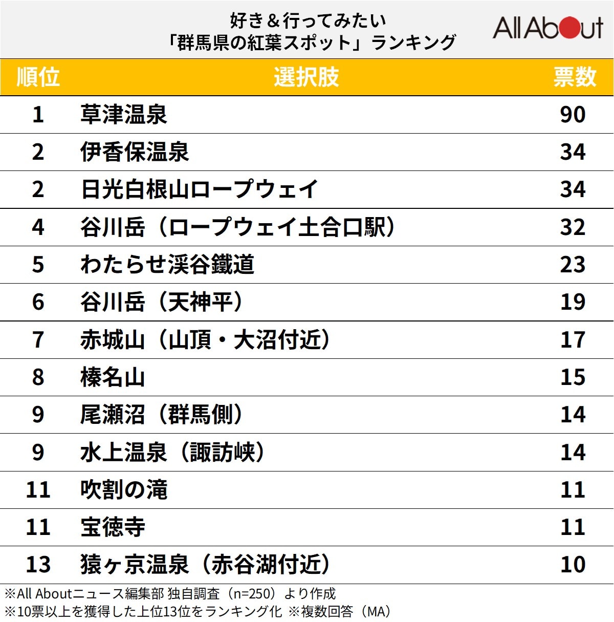 好き＆行ってみたい「群馬県の紅葉スポット」ランキング