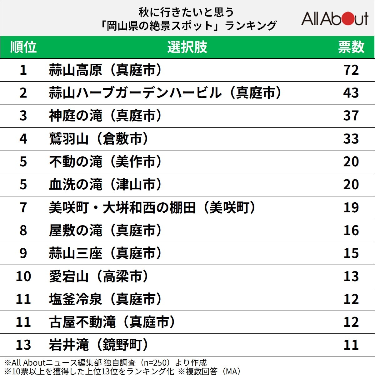 秋に行きたいと思う「岡山県の絶景スポット」ランキング