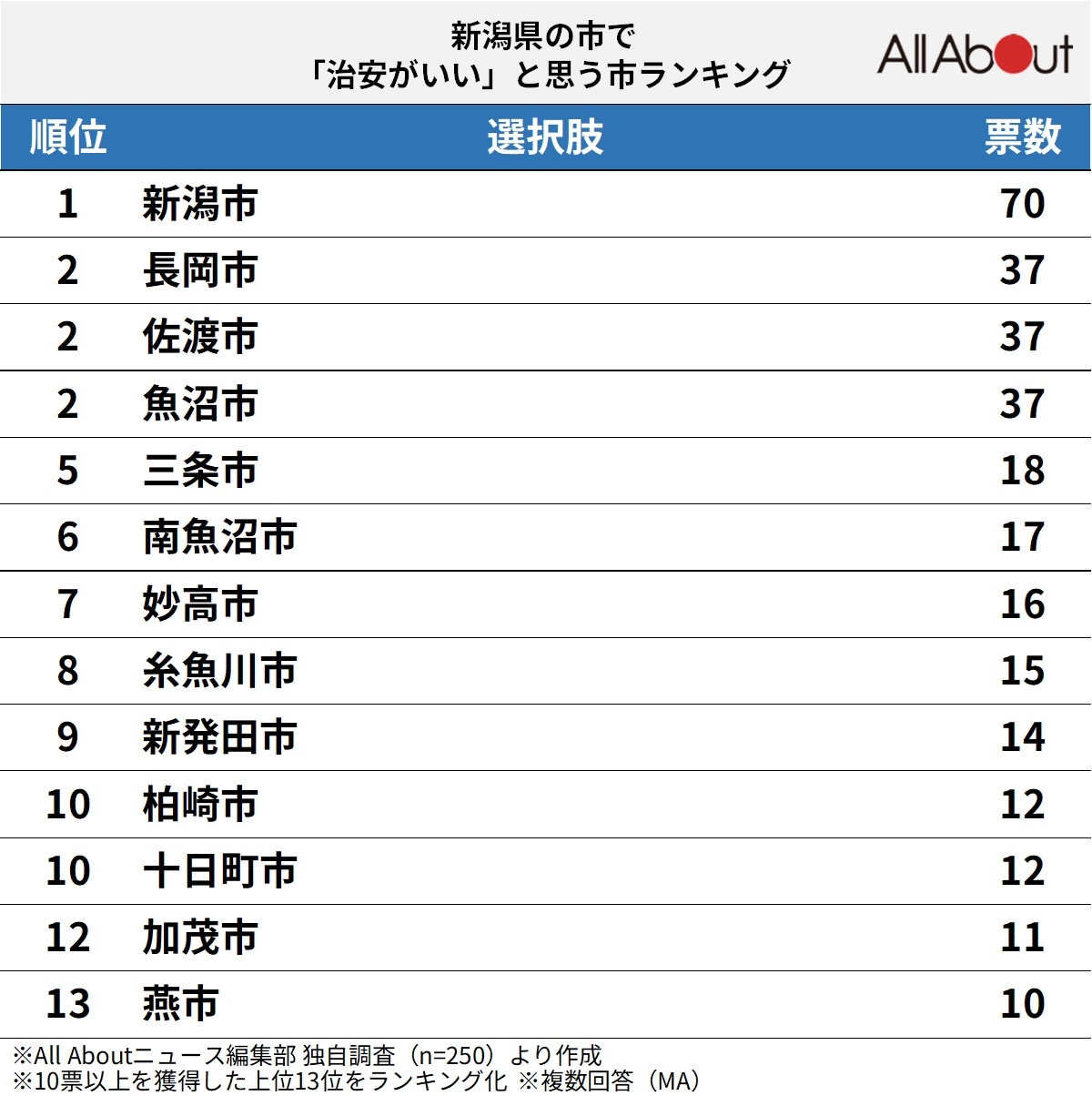 新潟県の市で「治安がいい」と思う市ランキング