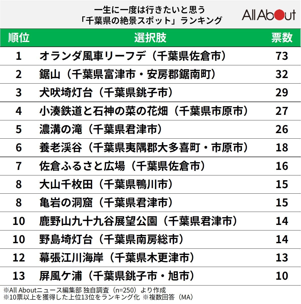一生に一度は行きたいと思う「千葉県の絶景スポット」ランキング