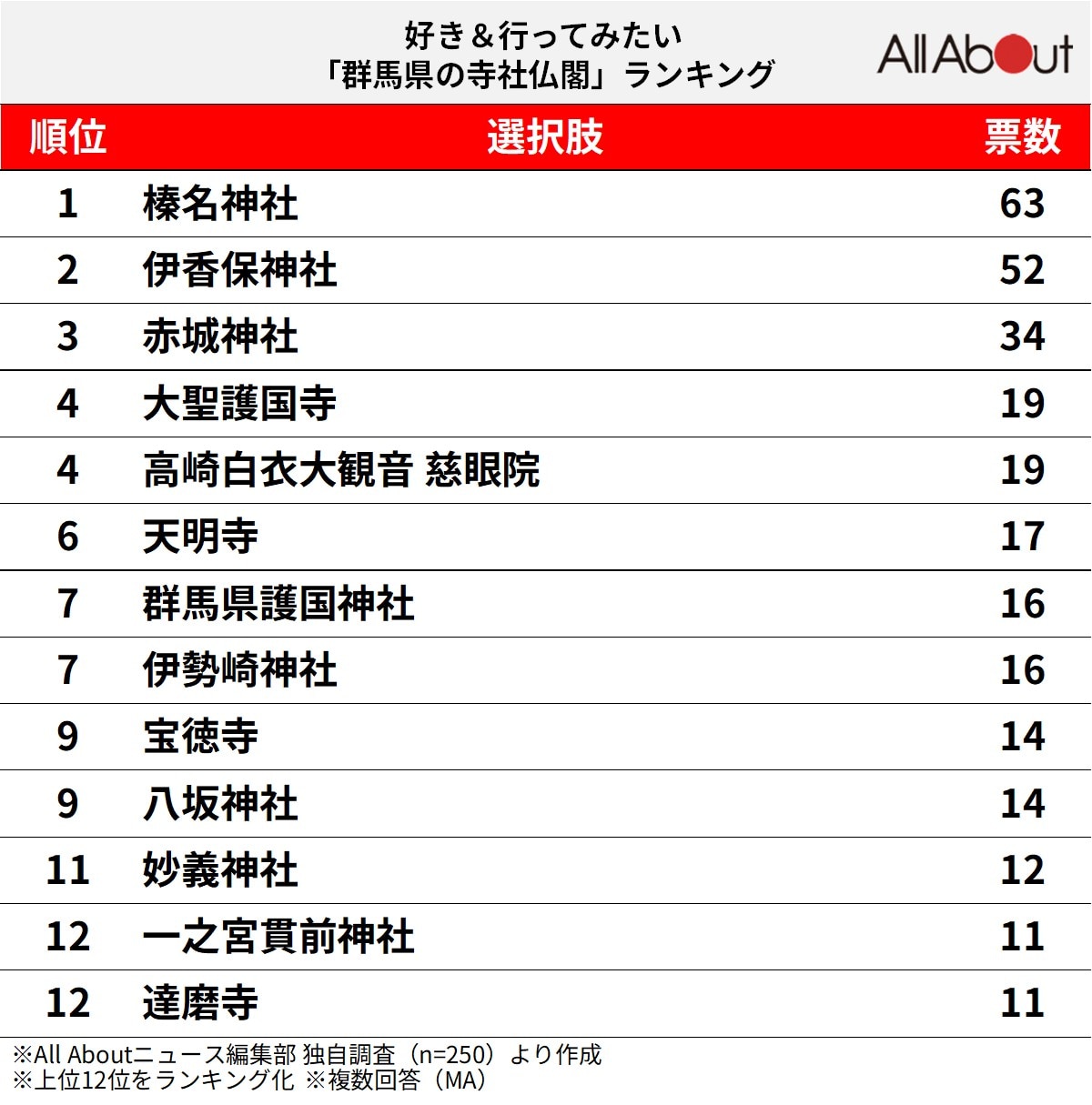 好き＆行ってみたい「群馬県の寺社仏閣」ランキングの画像