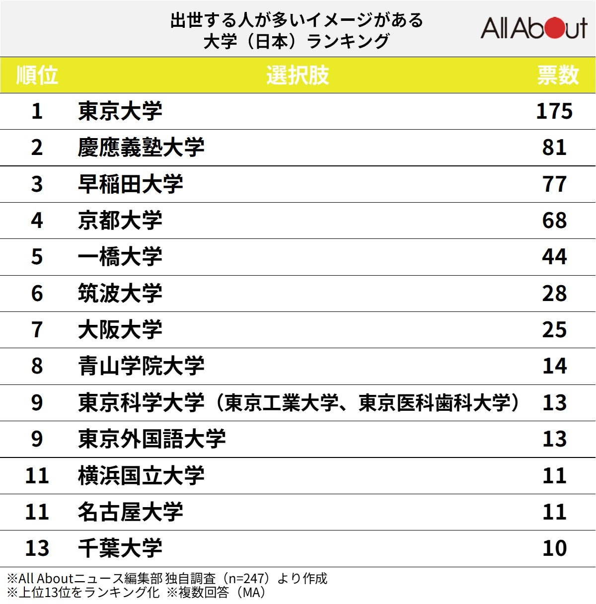 「出世する人が多いイメージがある日本の大学」ランキング