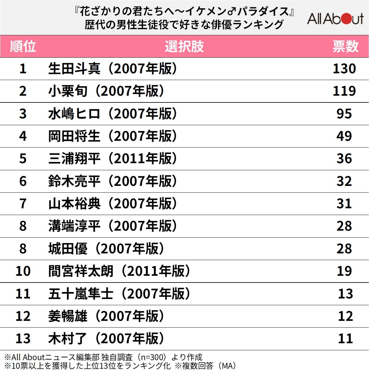 『イケパラ』歴代の男子生徒役で「好きな俳優」ランキング