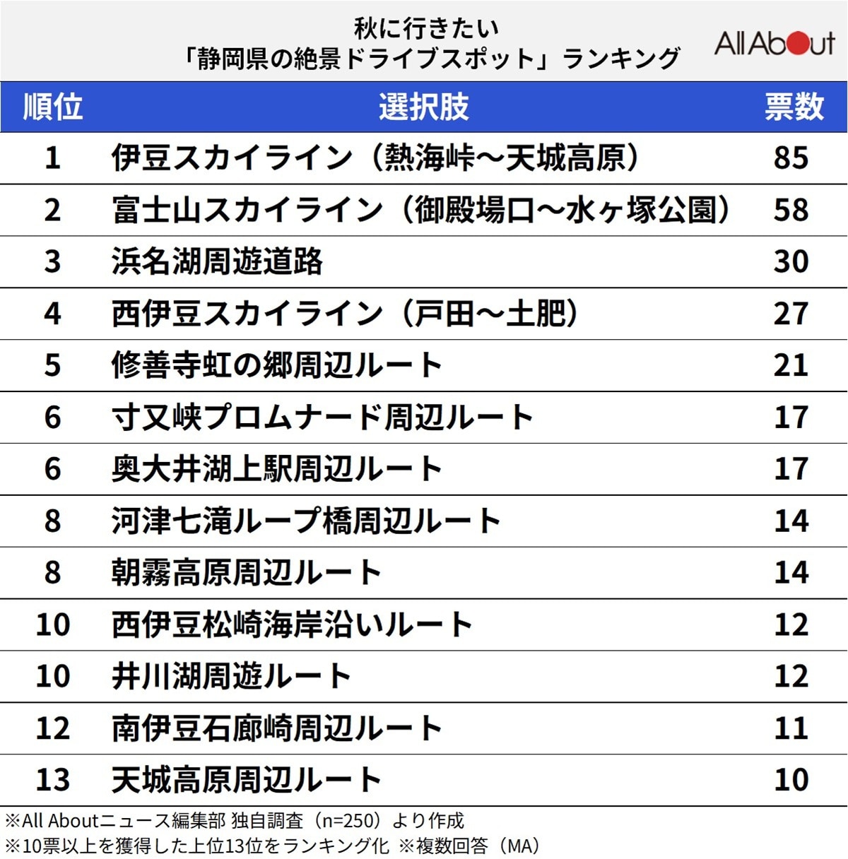 秋に行きたい「静岡県の絶景ドライブスポット」ランキング