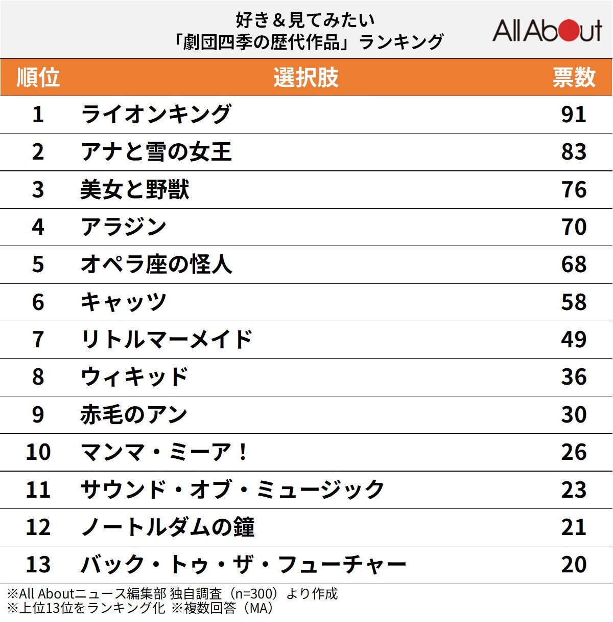 好き＆見てみたい「劇団四季の歴代作品」ランキング
