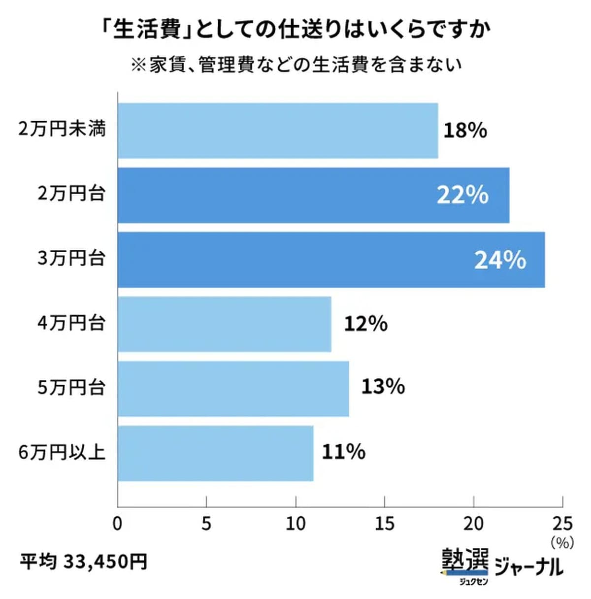 仕送り２