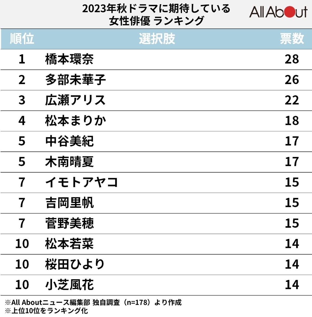 秋ドラマに期待している女性俳優ランキング