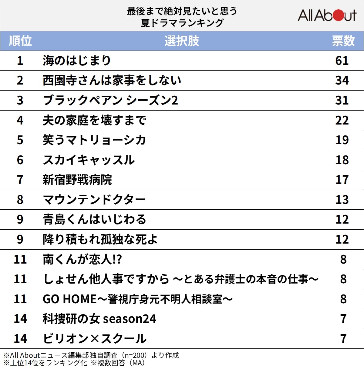 最後まで絶対見たいと思う2024年夏ドラマランキング