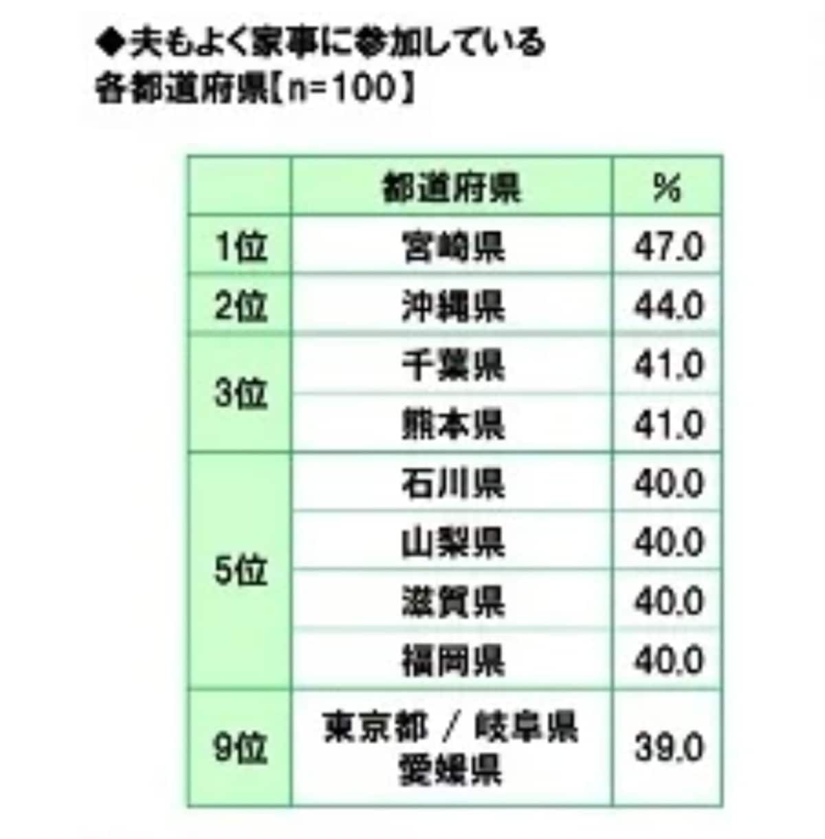 【2024年版】「夫もよく家事に参加している」都道府県ランキング