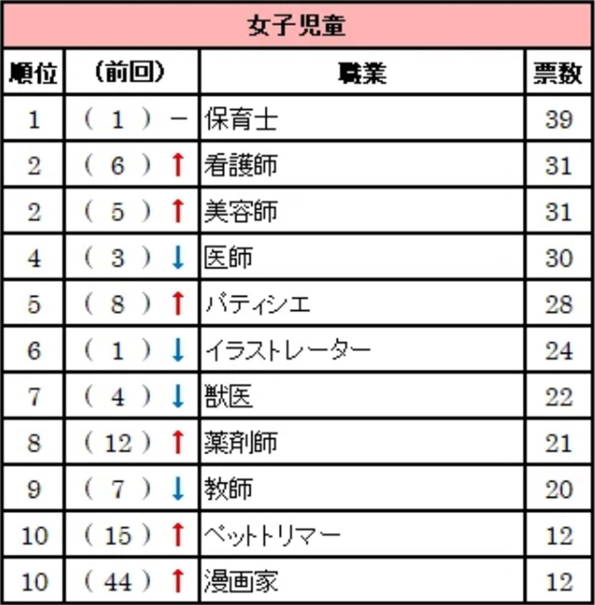 将来なりたい職業ランキング（女子小学生）