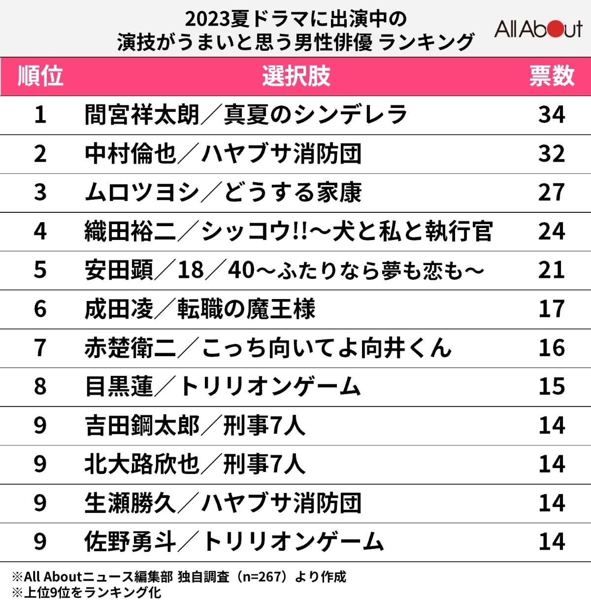 2023年夏ドラマに出演中の「演技がうまいと思う男性俳優」ランキング