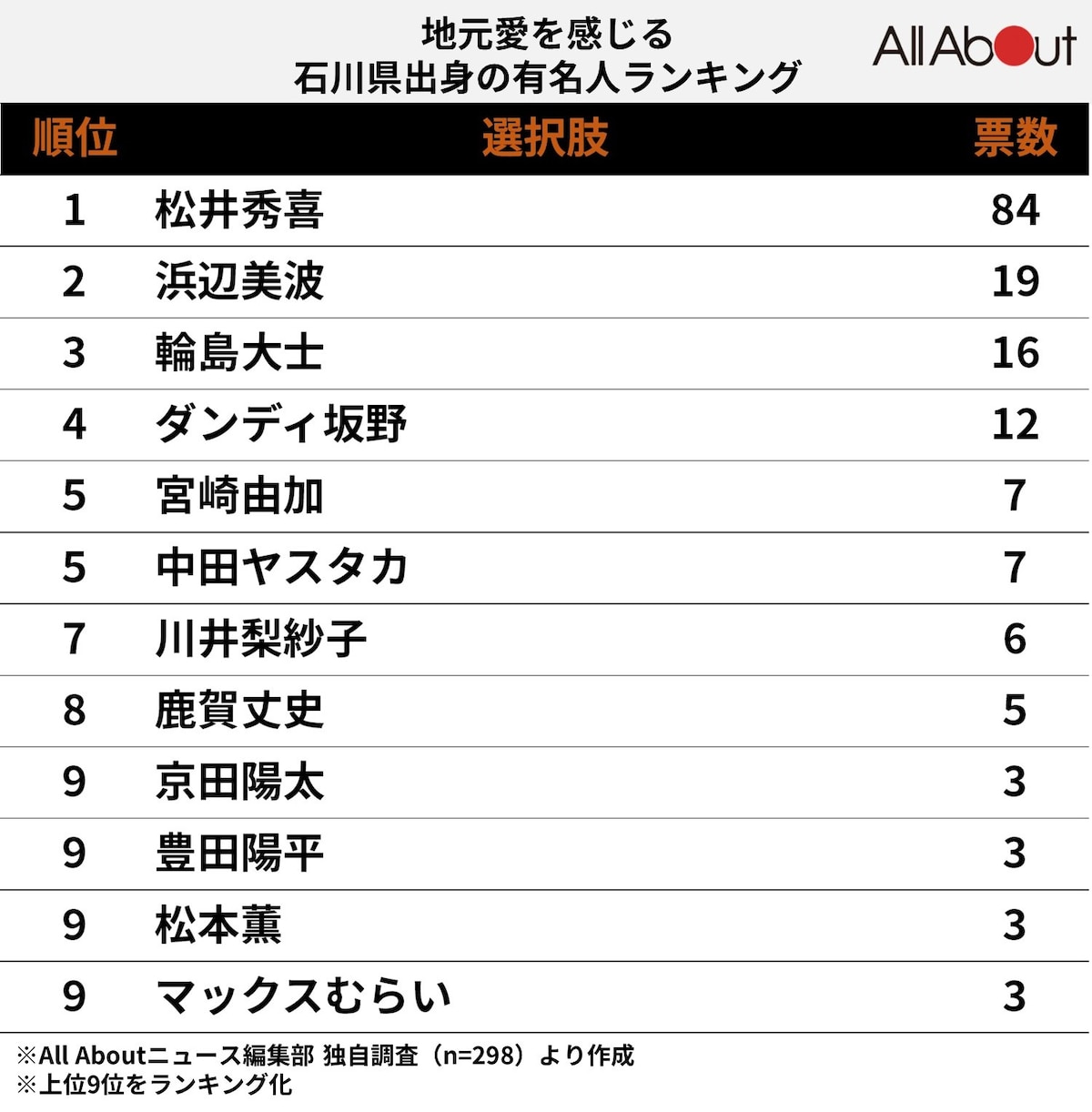 地元愛を感じる「石川県出身」の有名人ランキング