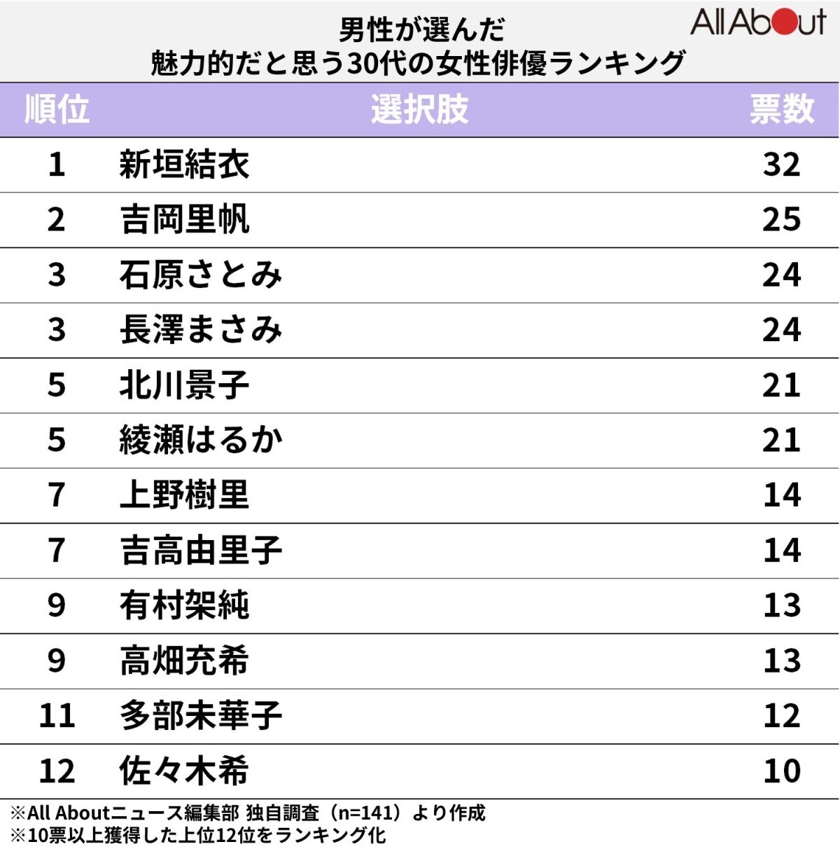 【男性が選んだ】魅力的だと思う30代の女性俳優ランキング