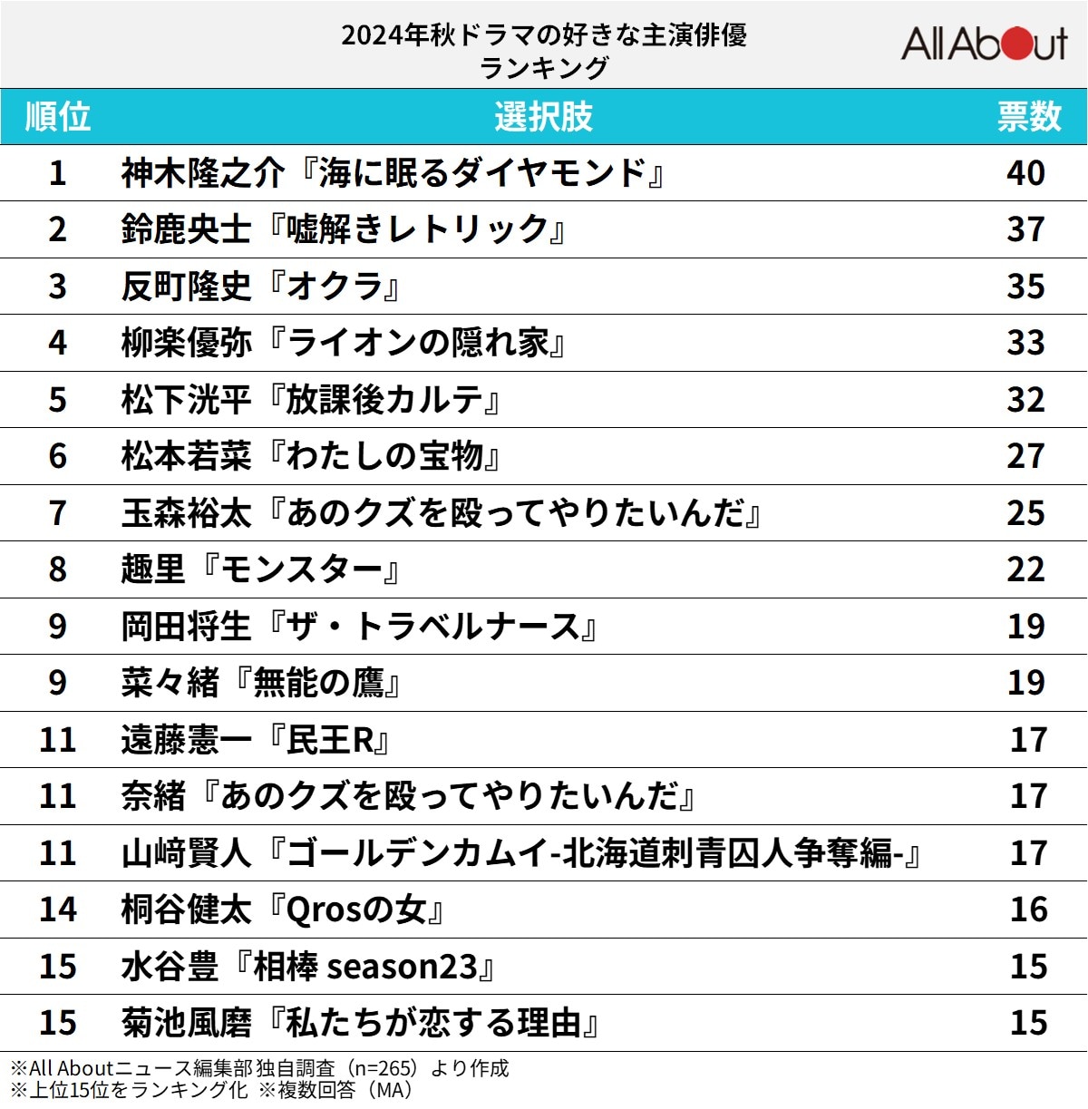 【2024年】秋ドラマで好きな「主演俳優」ランキング