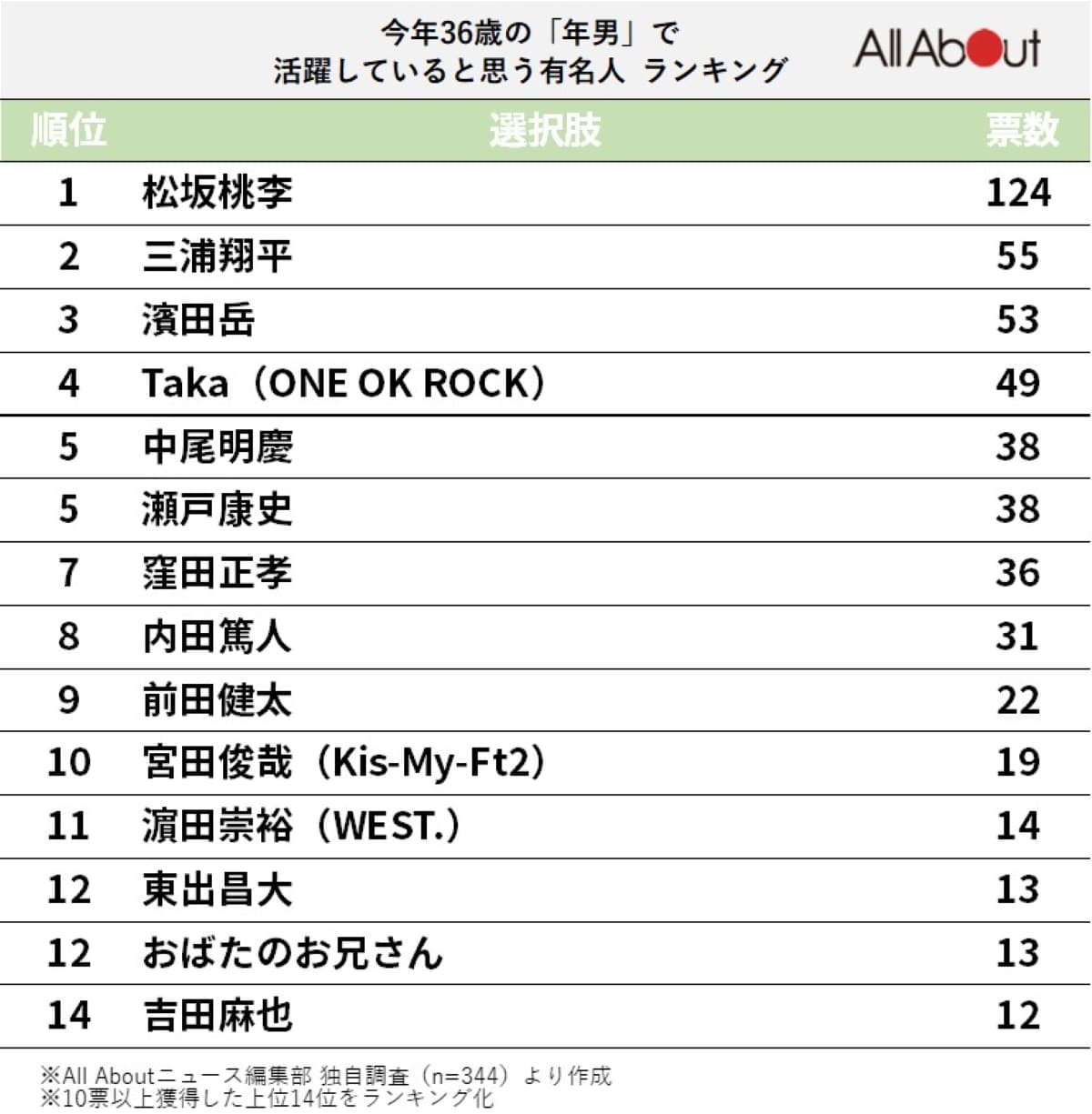 今年36歳の「年男」で活躍していると思う有名人ランキング