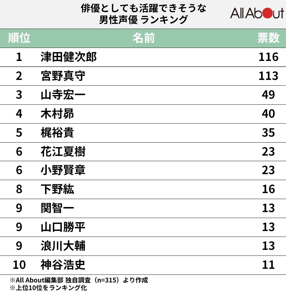 俳優としても活躍できそうな男性声優ランキング