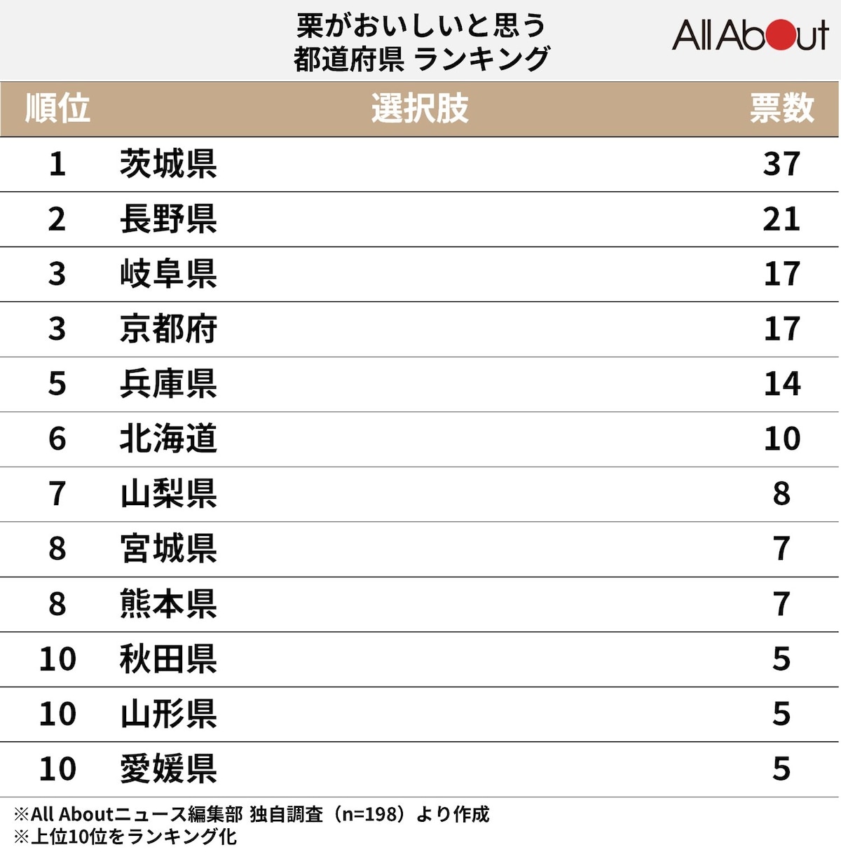 「栗がおいしい」と思う都道府県ランキング