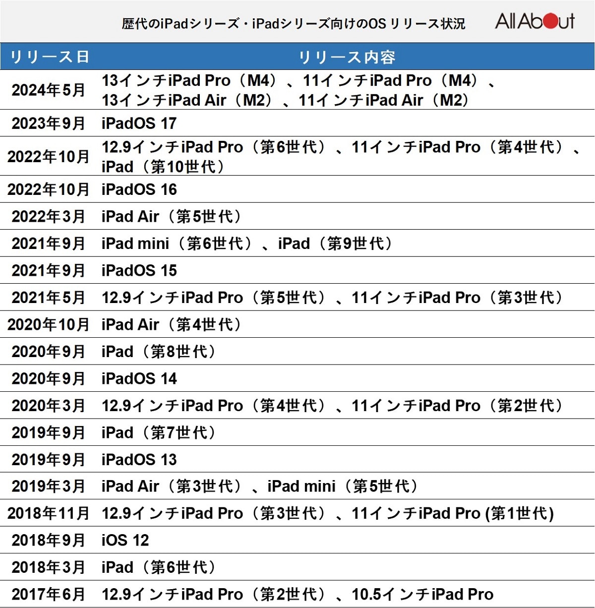 歴代のiPadシリーズ・iPadシリーズ向けのOSのリリース日
