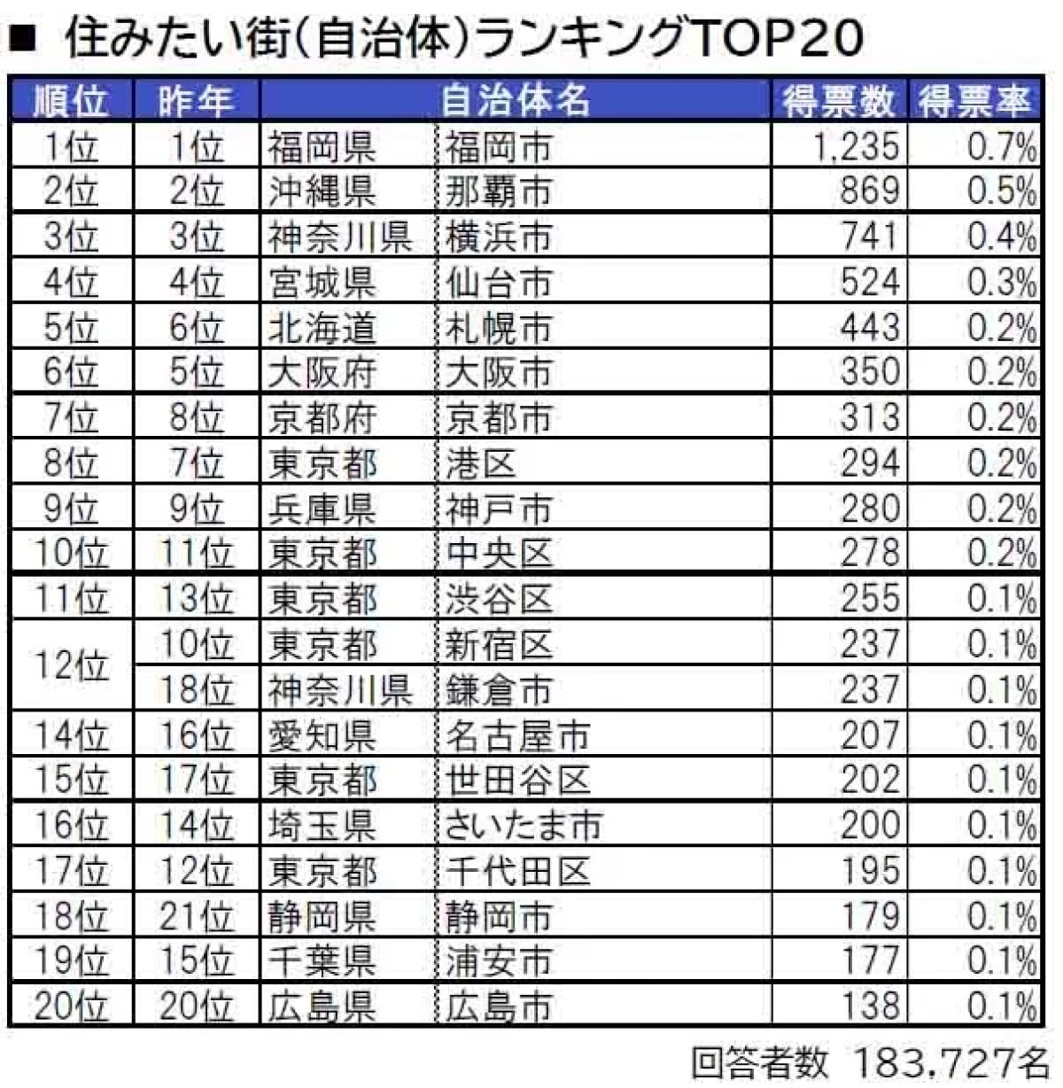 全国版「住みたい街（自治体）」ランキング