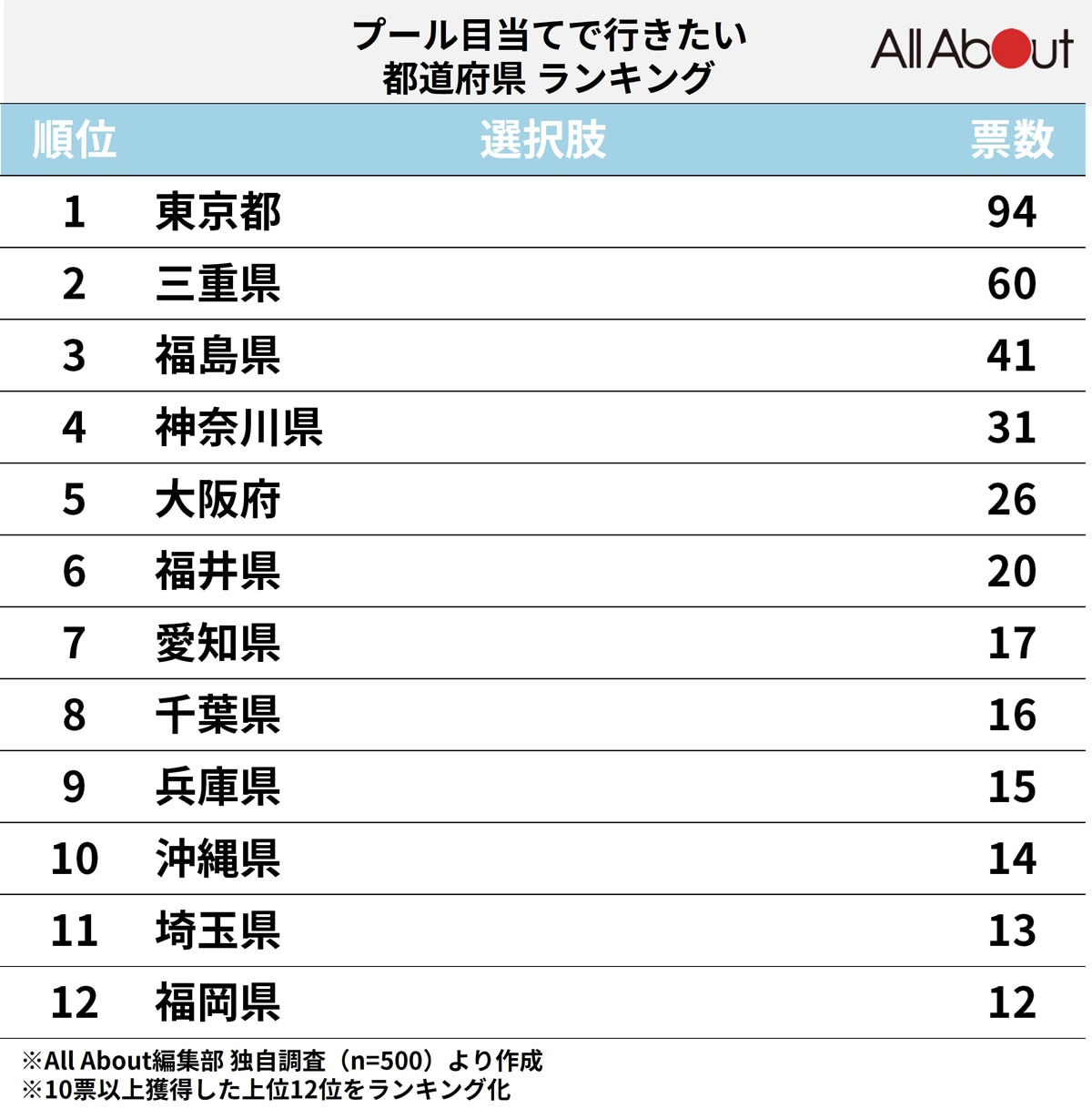 夏休み「プール」目当てで行きたい都道府県ランキング