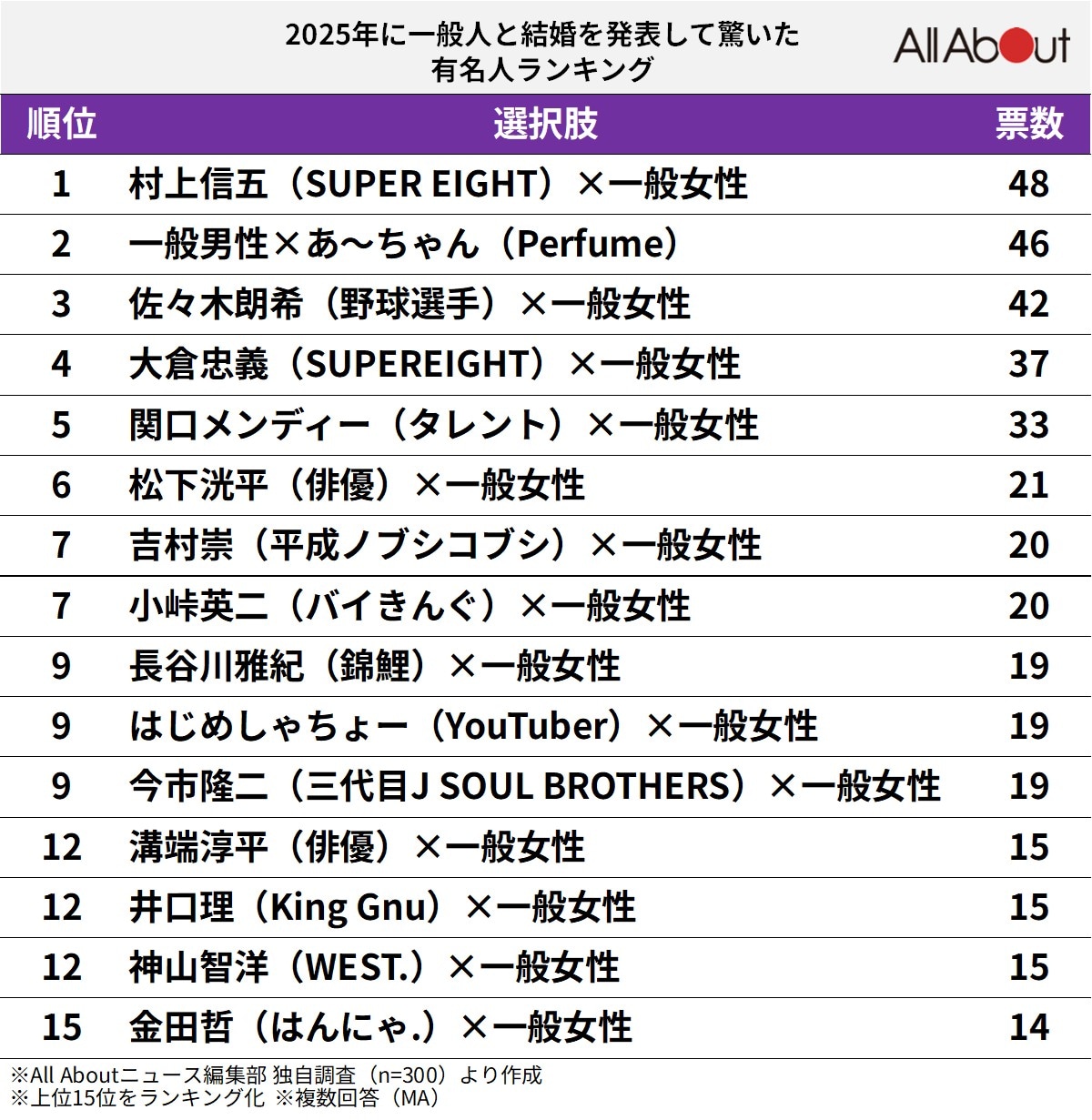 2025年に「一般人と結婚を発表して驚いた有名人」ランキング