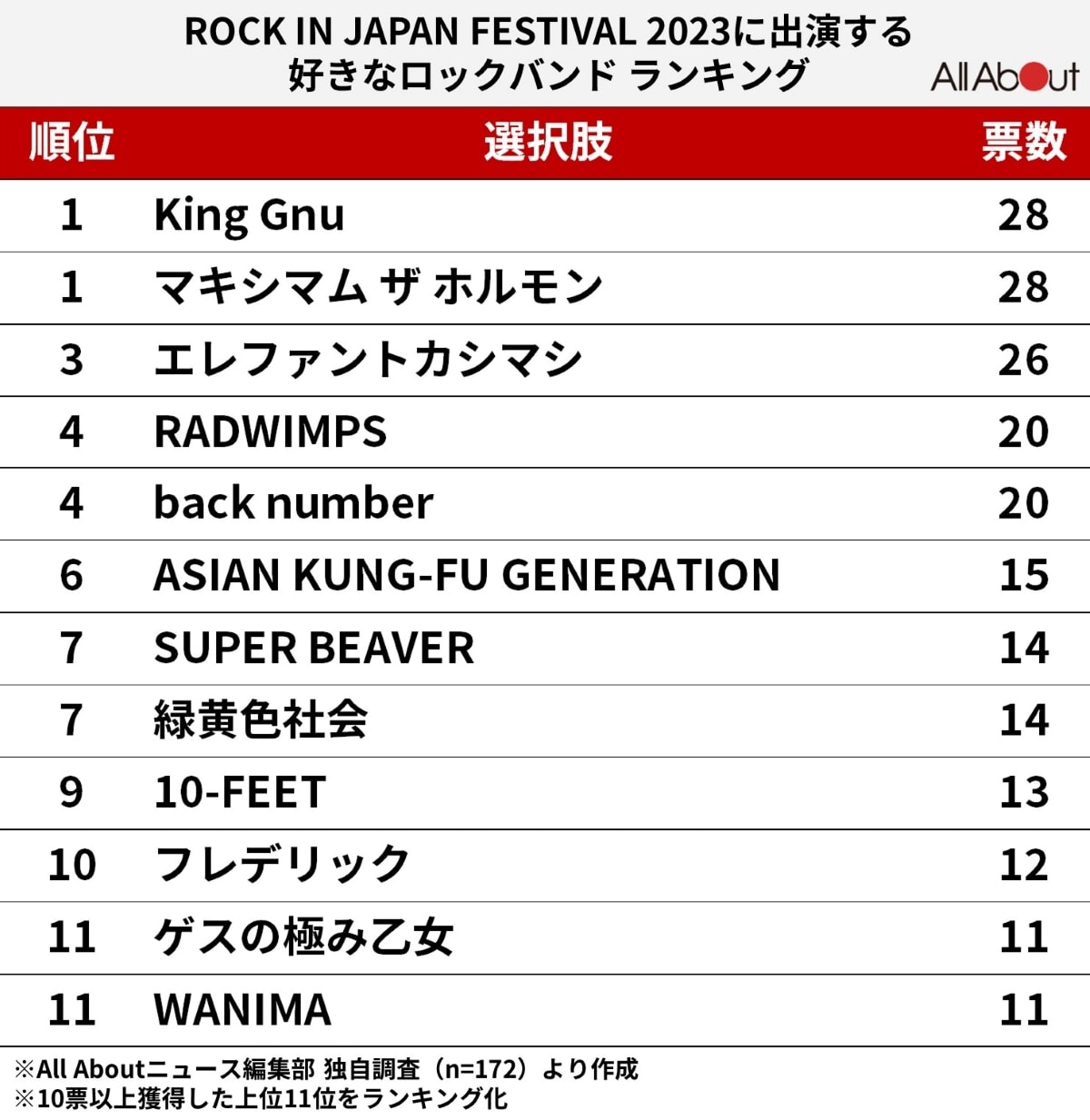 ロッキンに出演する好きなロックバンド ランキング