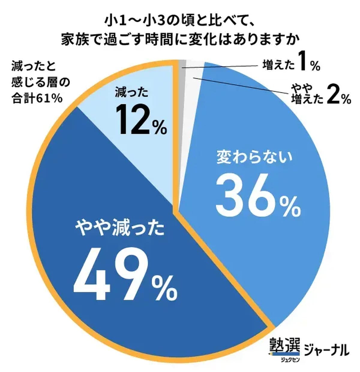 小1～小3の頃と比べて、家族で過ごす時間に変化はありますか