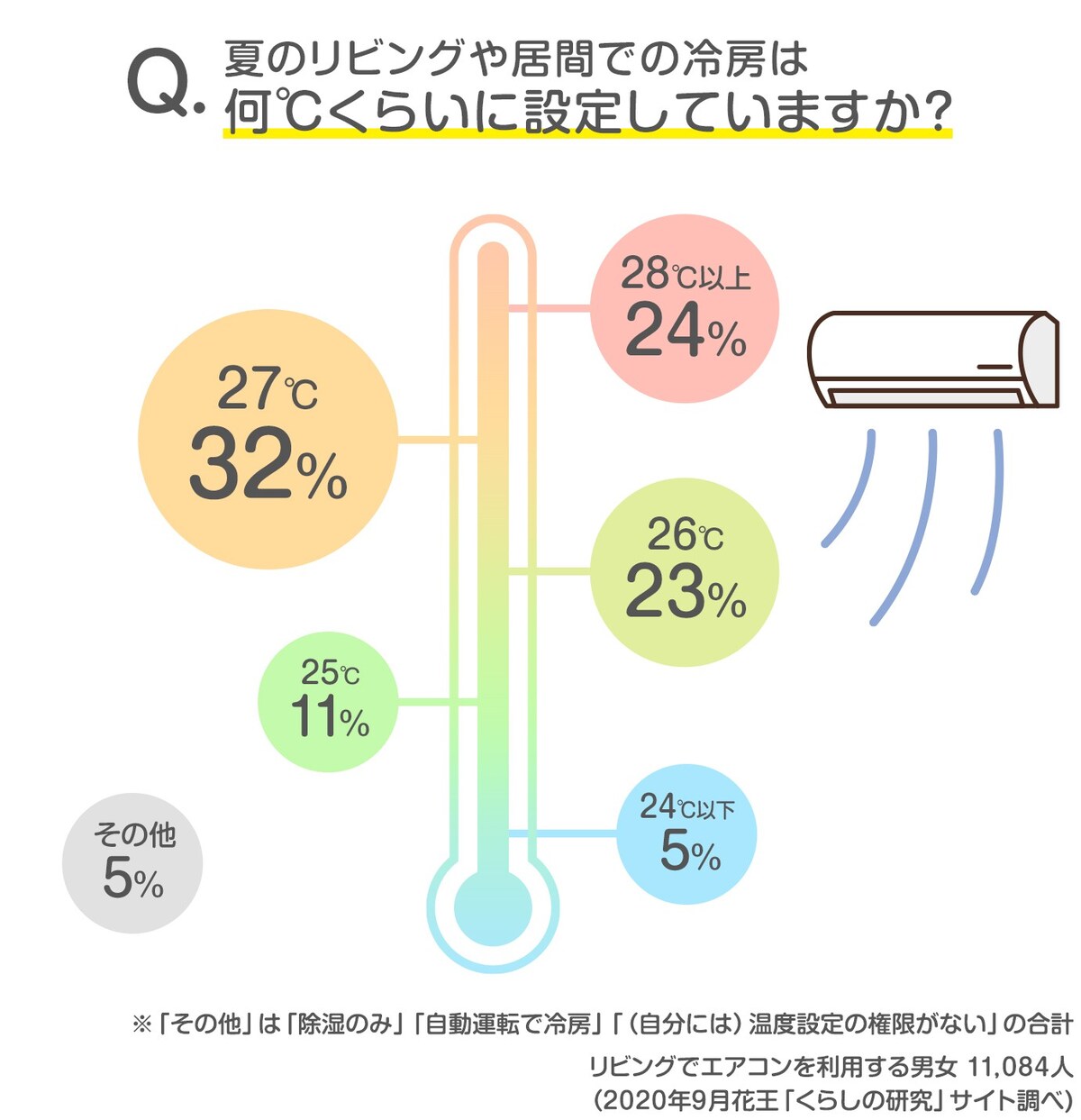 エアコンの設定温度は何℃ぐらいに設定していますか？