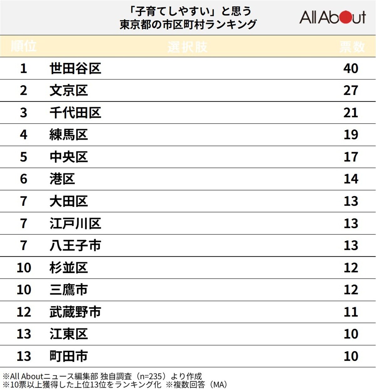 「子育てしやすい」と思う東京都の市区町村ランキング