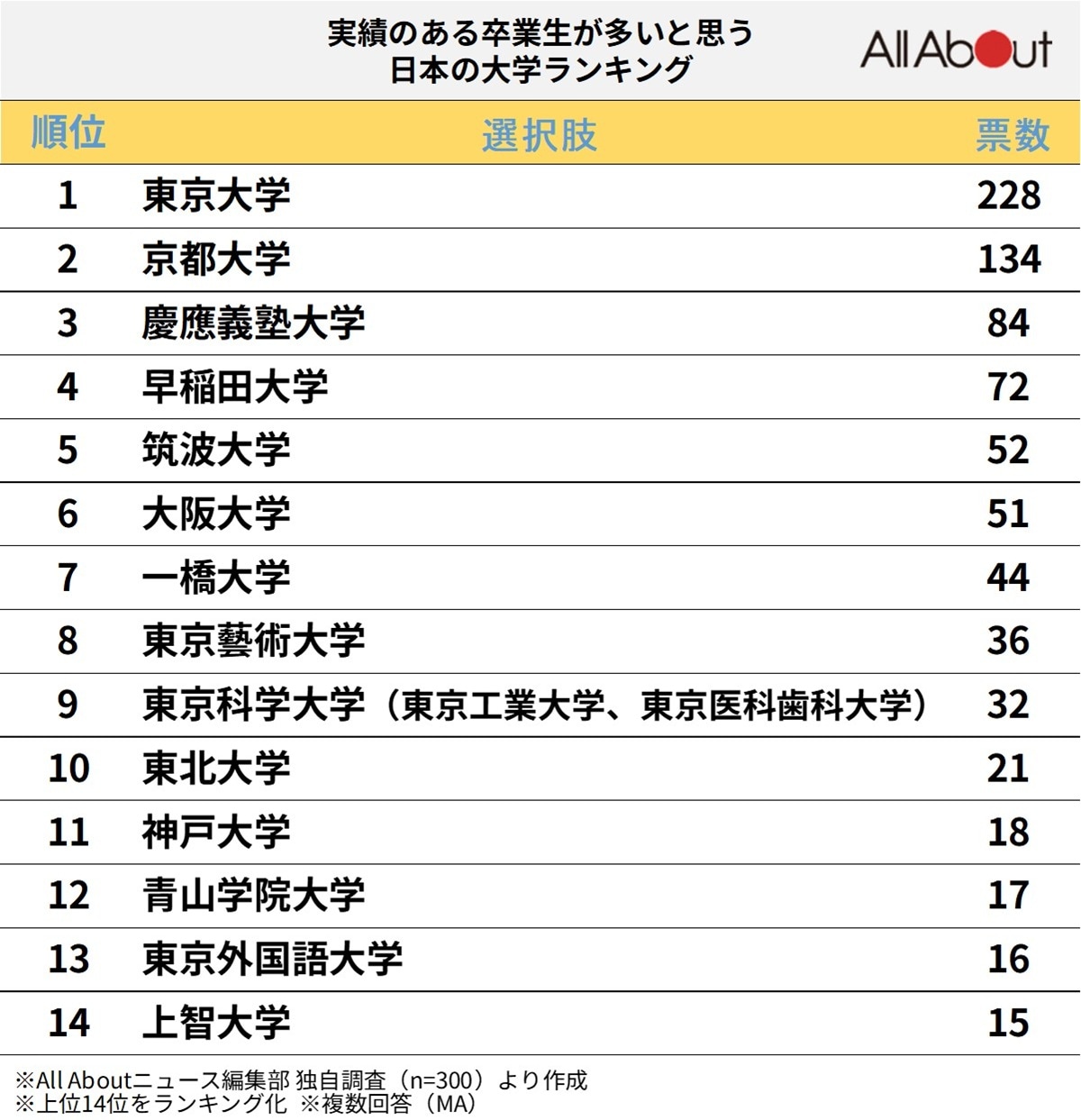 「実績のある卒業生が多い」と思う日本の大学ランキング