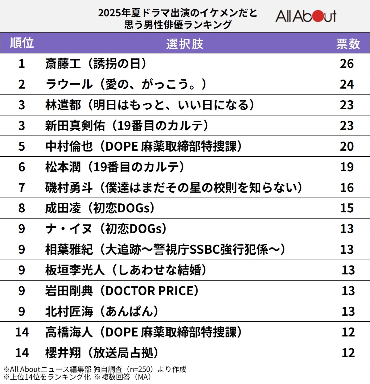 2025年夏ドラマのイケメンだと思う男性俳優ランキング