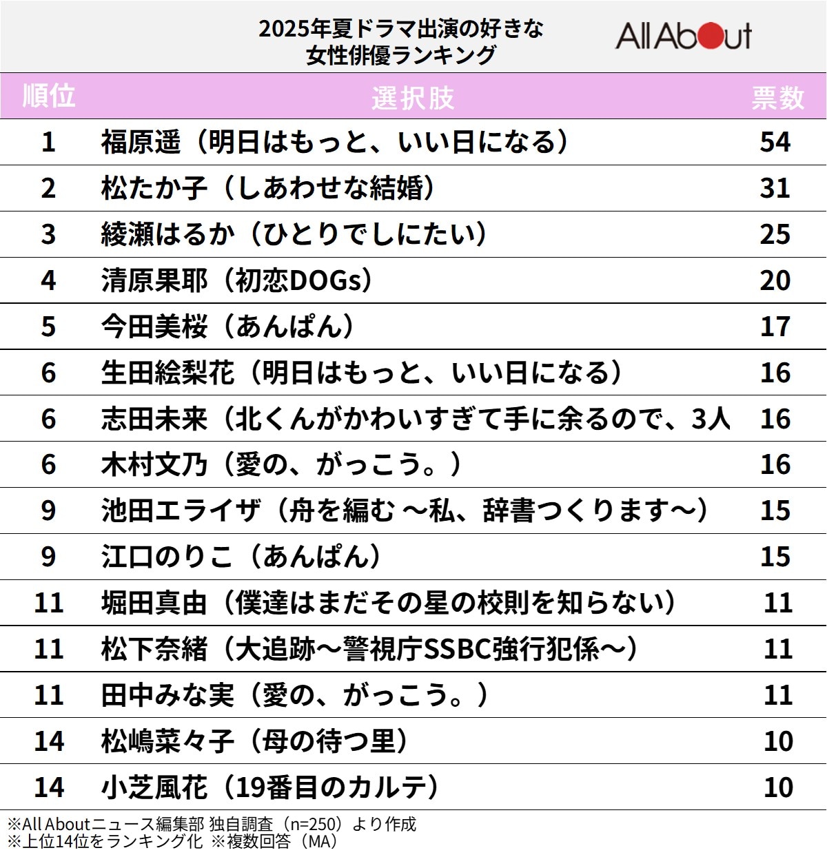 2025年夏ドラマの好きな女性俳優ランキング