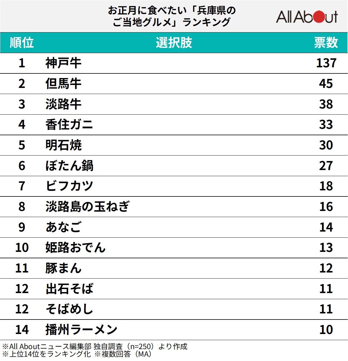 お正月に食べたい「兵庫県のご当地グルメ」ランキング