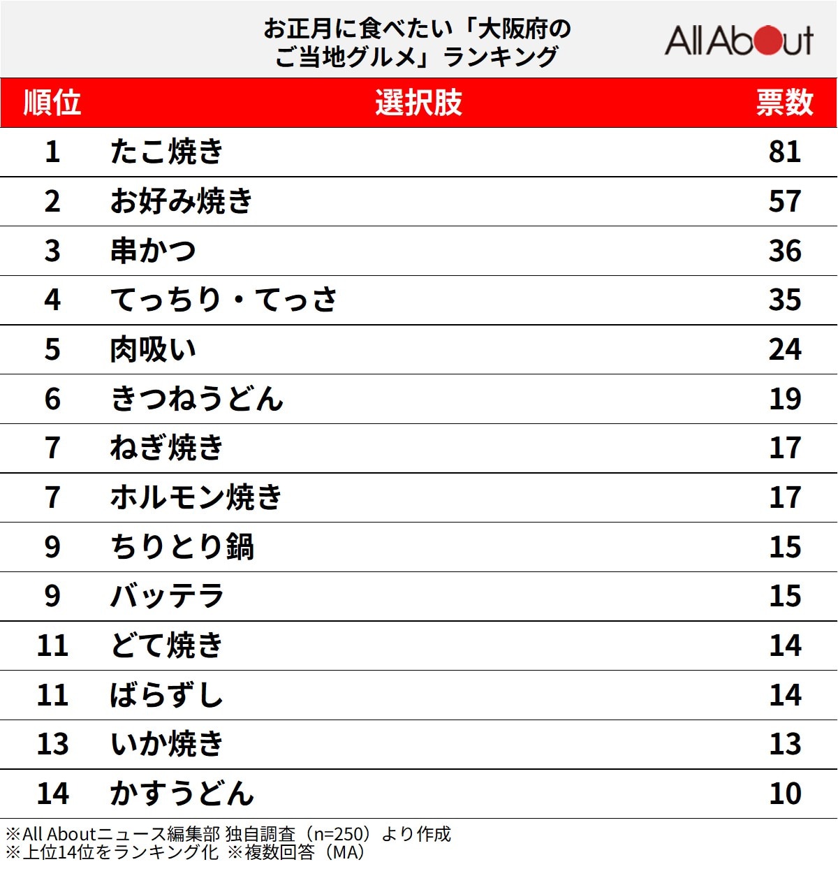 お正月に食べたい「大阪府のご当地グルメ」ランキング