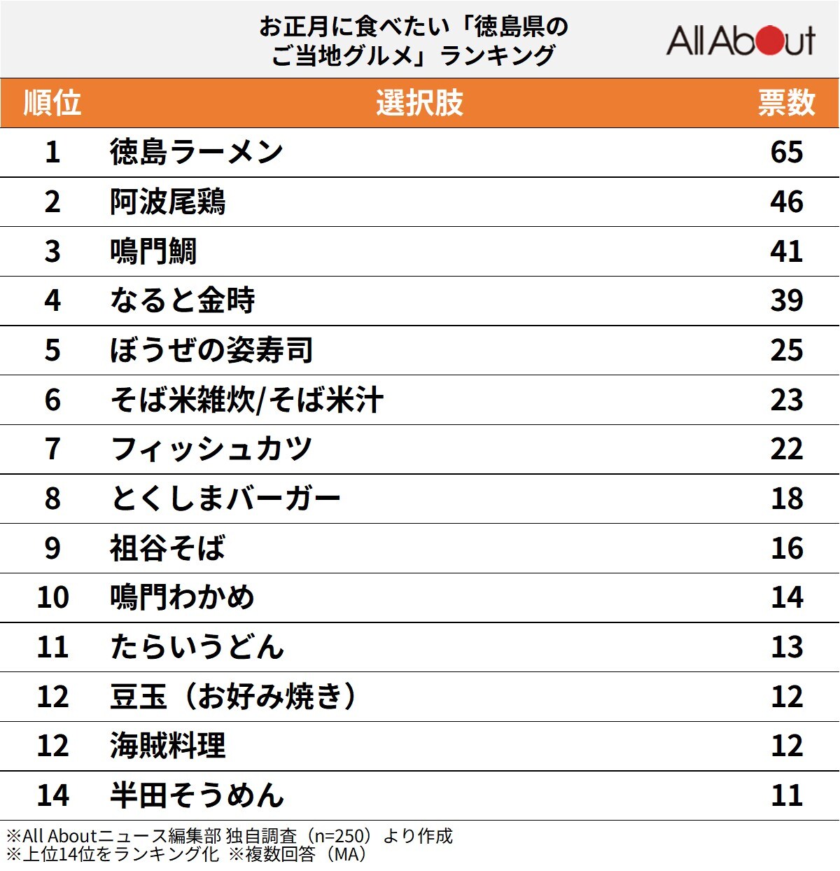 お正月に食べたい「徳島県のご当地グルメ」ランキング