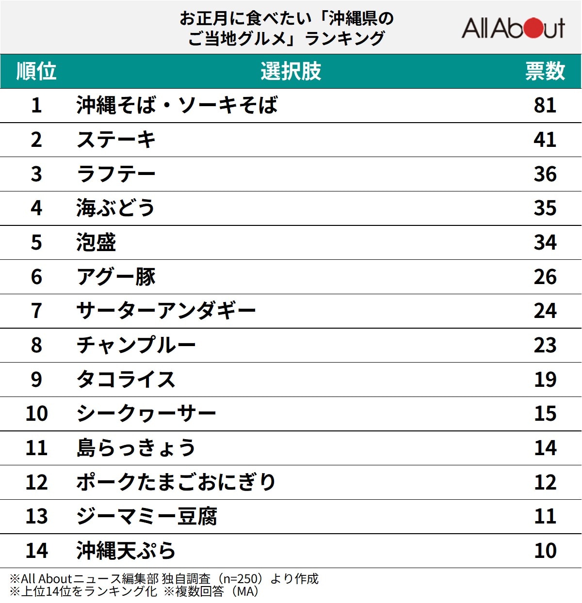 お正月に食べたい「沖縄県のご当地グルメ」ランキング