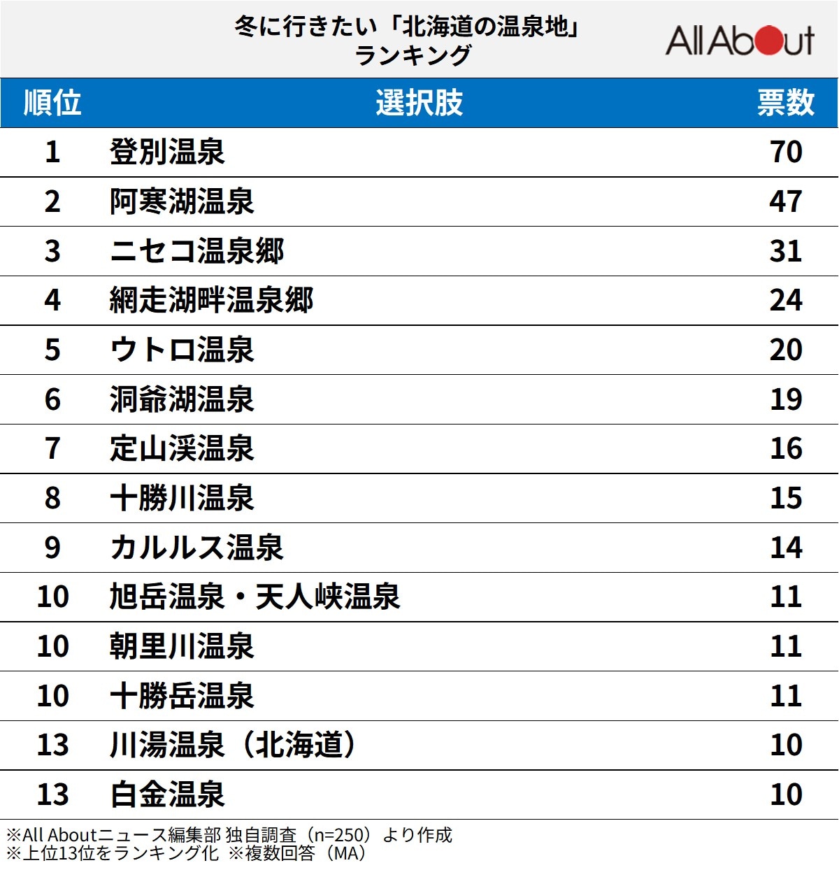 北海道の温泉地ランキング