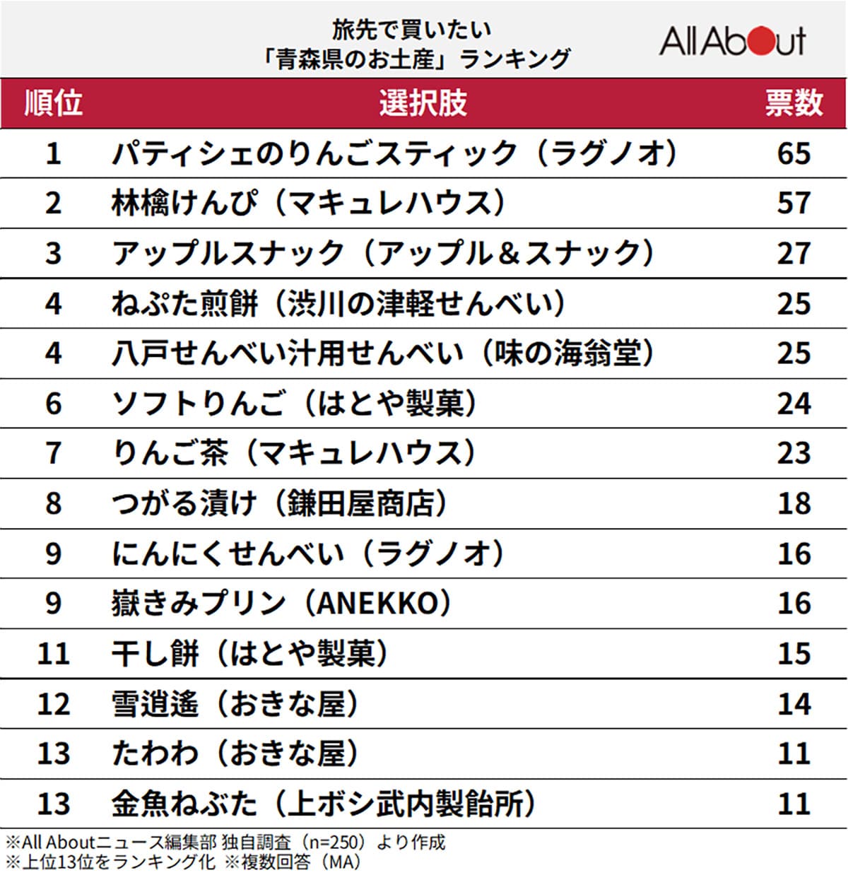 旅行に行ったら買いたい「青森県のお土産」ランキングの画像