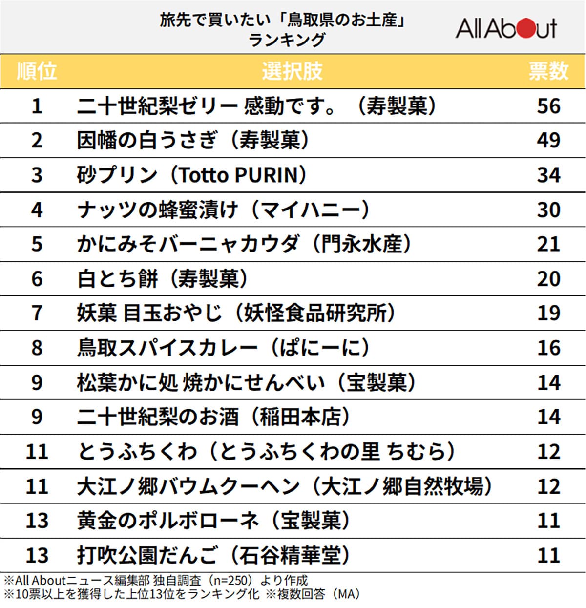 旅先で買いたい「鳥取県のお土産」ランキング