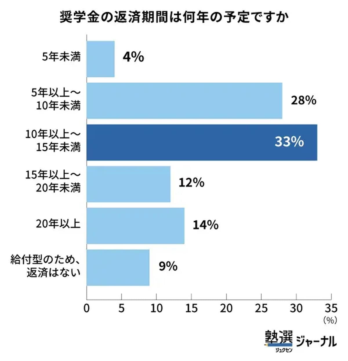 奨学金の返済期間は何年の予定ですか？