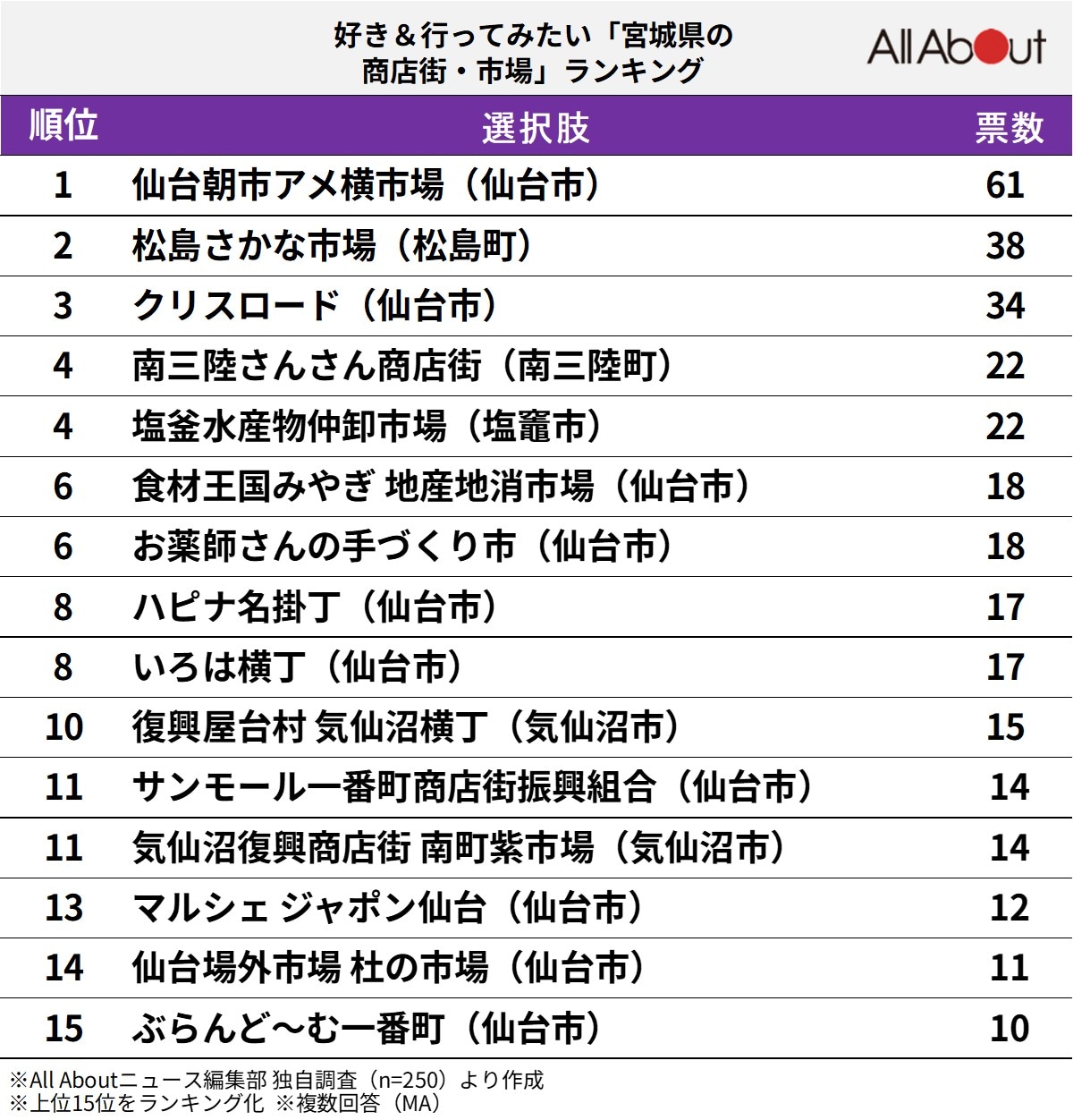 好き＆行ってみたい「宮城県の商店街・市場」ランキング