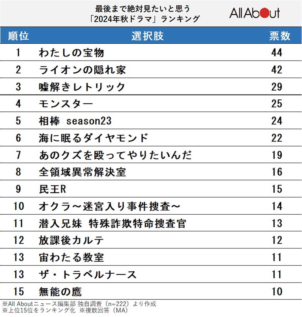 最後まで絶対見たいと思う秋ドラマランキング