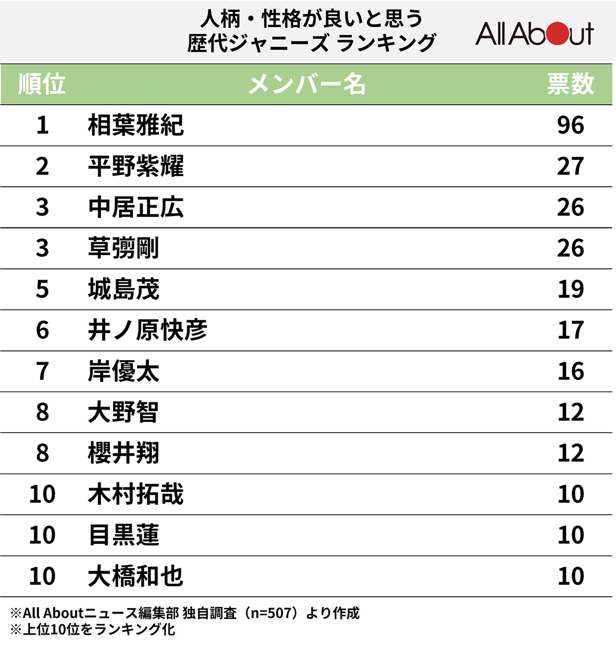 人柄・性格が良いと思う「歴代ジャニーズ」